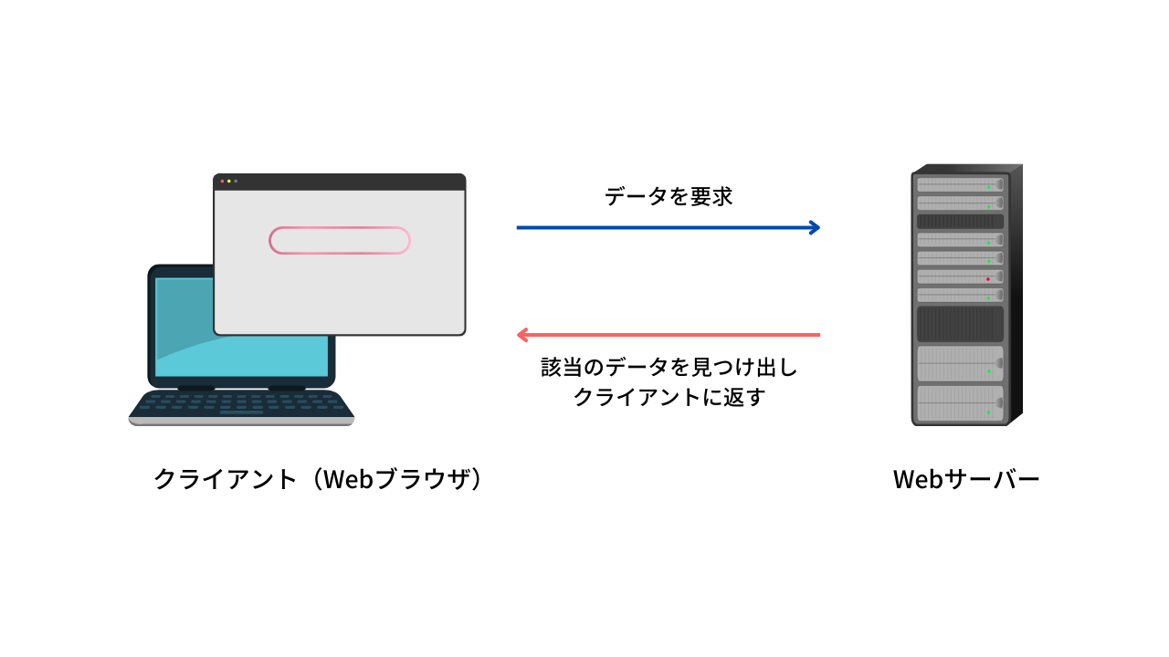 Web担当者向け】サーバーとは？初心者にもわかりやすく解説します！ | ウェブサポ